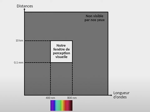 Ce qui est visible par nos yeux